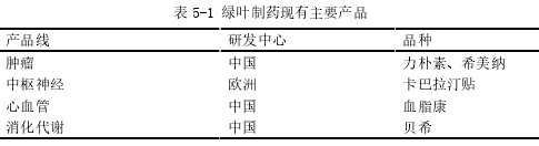 表 5-1 绿叶制药现有主要产品