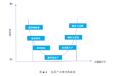 图 4-1   医药产业微笑曲线图