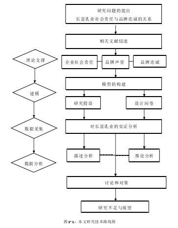 图1-1：本文研究技术路线图