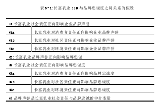 表 3-1:长富乳业 CSR 与品牌忠诚度之间关系的假设