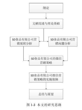 图 1-3 本文的研究思路