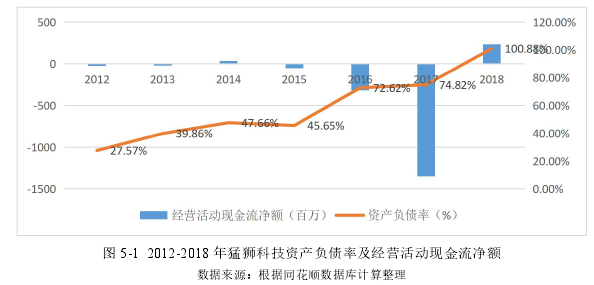 图 5-1 2012-2018 年猛狮科技资产负债率及经营活动现金流净额