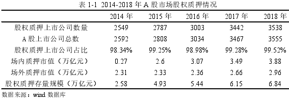 表 1-1 2014-2018 年 A 股市场股权质押情况