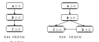 图 2-1 单链条持股 图 2-2 多链条持股
