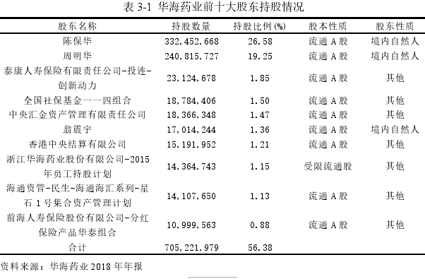 表 3-1 华海药业前十大股东持股情况