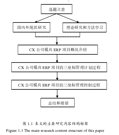 图 1.1  本文的主要研究内容结构框架