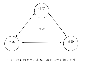 图 2.3  项目的进度、成本、质量三方面相互关系