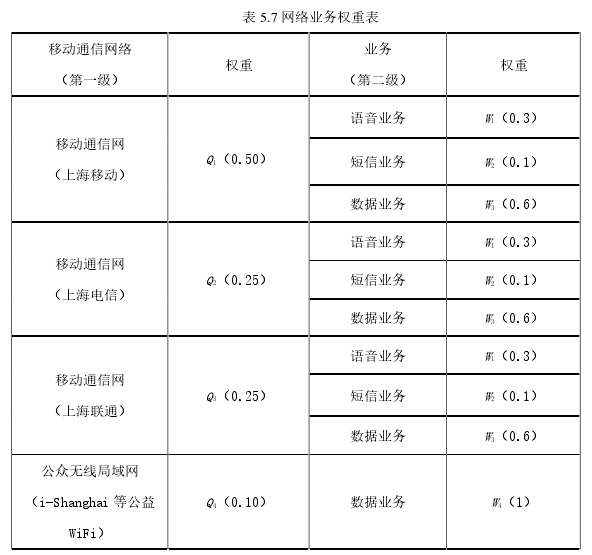 表 5.7 网络业务权重表