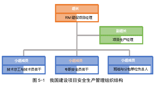 图 1-1  近五年我国房屋市政工程安全事故统计