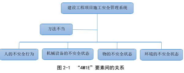 图 2-1  “4M1E”要素间的关系