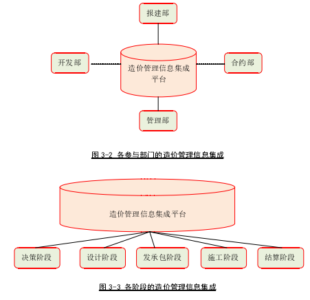 图 3-3 各阶段的造价管理信息集成