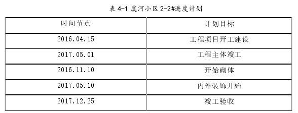 表 4-1 虞河小区 2-2#进度计划