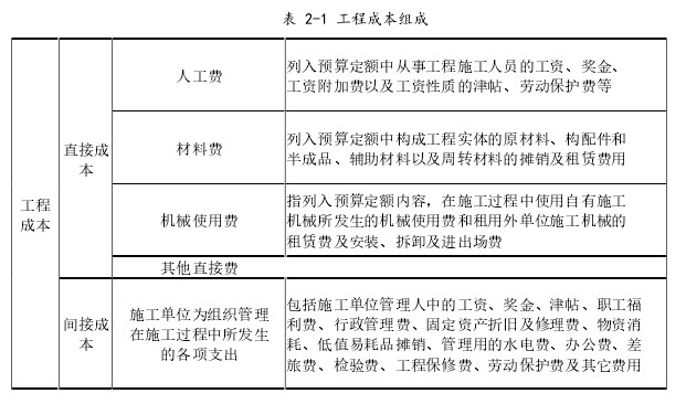 表 2-1 工程成本组成