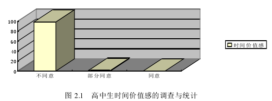 图 2.1  高中生时间价值感的调查与统计