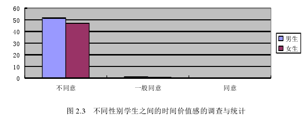 图 2.3  不同性别学生之间的时间价值感的调查与统计 