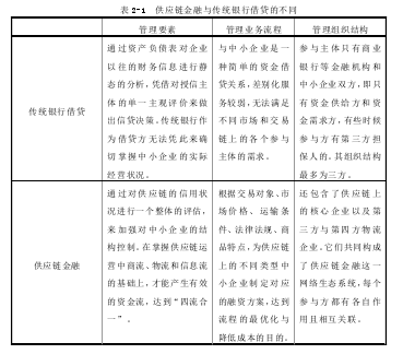 表 2-1  供应链金融与传统银行借贷的不同