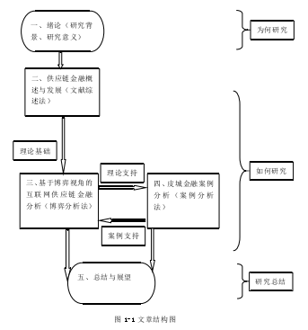 图 1-1 文章结构图