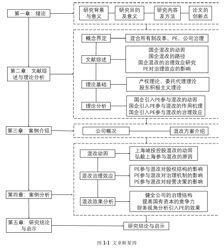 图 1-1  文章框架图