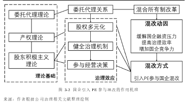 图 2-2 国企引入 PE 参与混改的作用机理