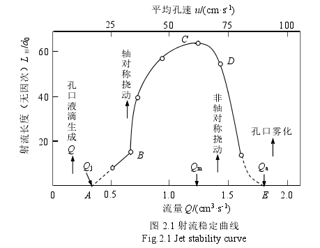 图 2.1 射流稳定曲线