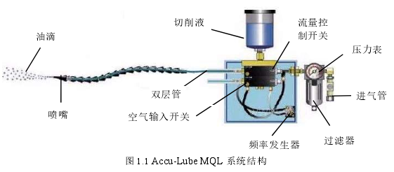 图 1.1 Accu-Lube MQL 系统结构