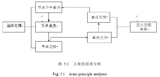 图 5.1 主要的原理分析