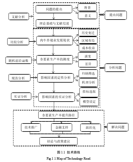 图 1.1  技术路线