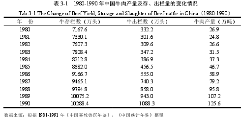 表 3-1   1980-1990 年中国牛肉产量及存、出栏量的变化情况