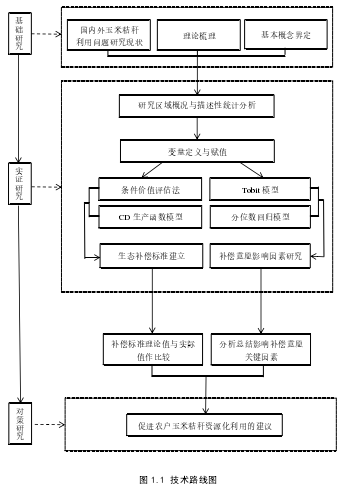   图 1.1 技术路线图