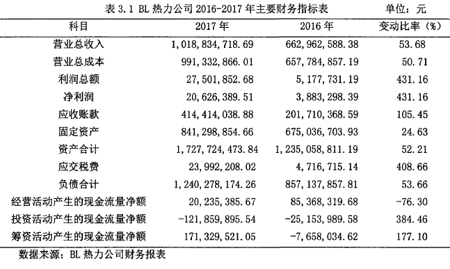 表3.1BL热力公司2016-2017年主要财务指标表