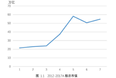 图1.12012-2017A股总市值