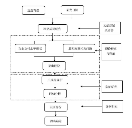 图1.2技术路线