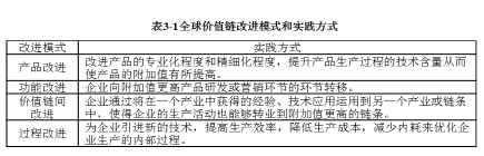 表3-1全球价值链改进模式和实践方式