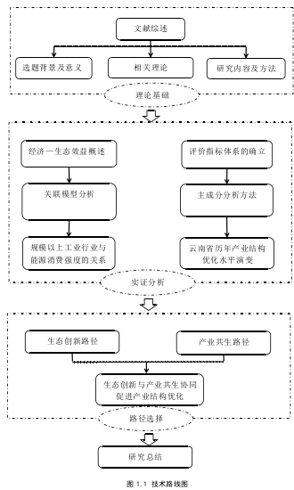 图 1.1 技术路线图