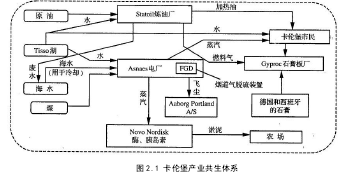 图 2.1 卡伦堡产业共生体系