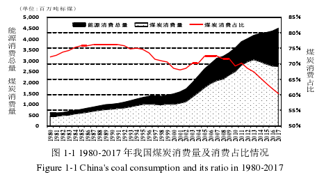 图 1-1 1980-2017 年我国煤炭消费量及消费占比情况