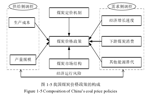 图 1-5 我国煤炭价格政策的构成