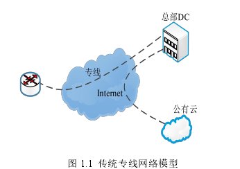 图 1.1 传统专线网络模型