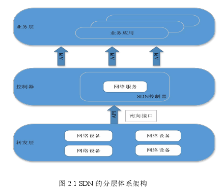 图 2.1 SDN 的分层体系架构