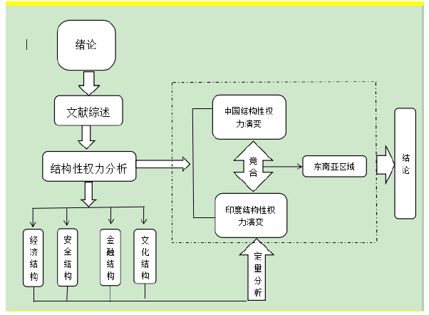 研究思路图