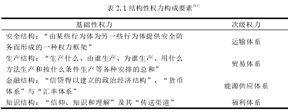 表 2.1 结构性权力构成要素