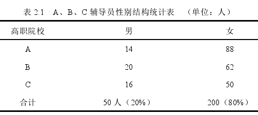 表 2.1   A、B、C 辅导员性别结构统计表   （单位：人）