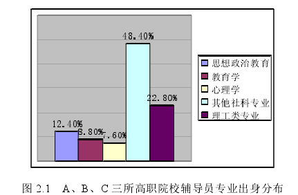 图 2.1   A、B、C 三所高职院校辅导员专业出身分布