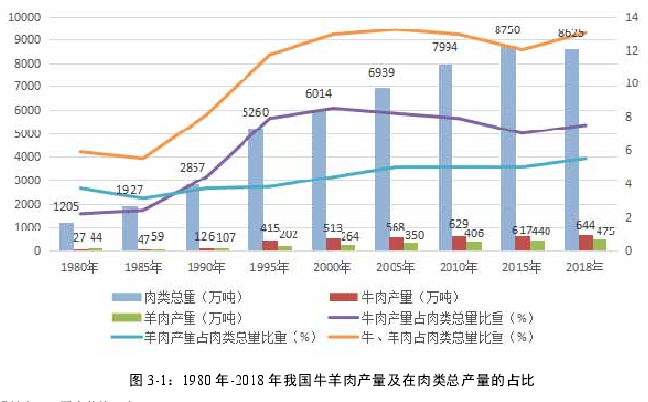 图 3-1：1980 年-2018 年我国牛羊肉产量及在肉类总产量的占比