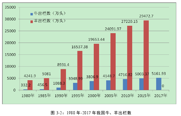 图 3-2：1980 年-2017 年我国牛、羊出栏数