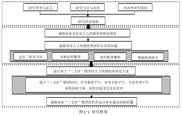 图 1-1 研究框架