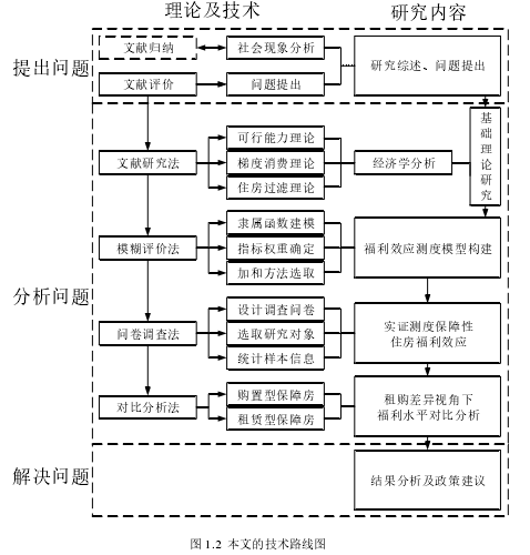 图 1.2  本文的技术路线图