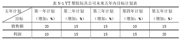 表 5-1 YT 塑胶玩具公司未来五年内目标计划表 