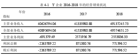 表 4-1   Y 企业 2016-2018 年的经营绩效状况