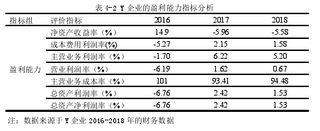 表 4-2 Y 企业的盈利能力指标分析